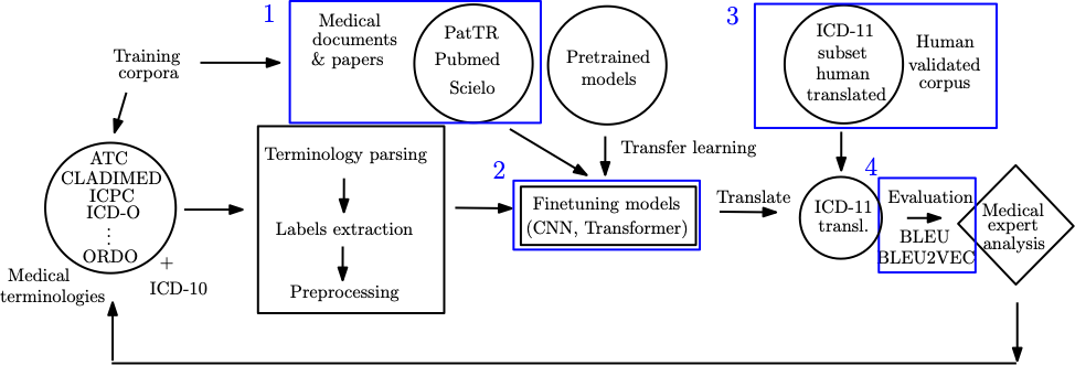 training methodology pipeline