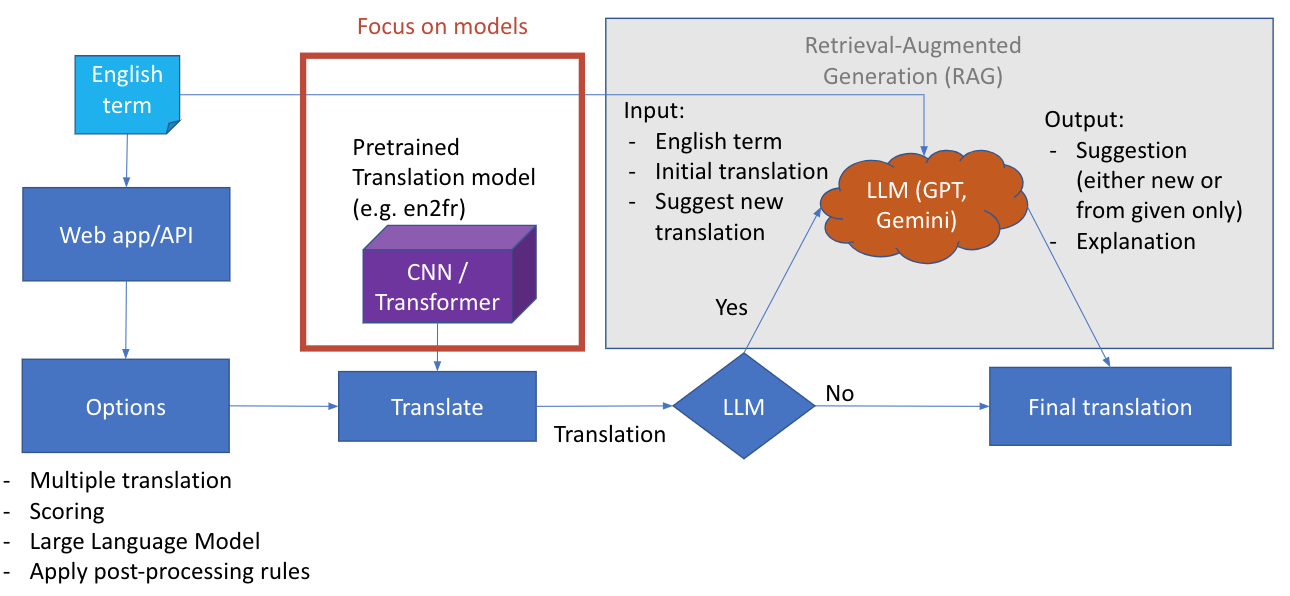 Docker translation service pipeline